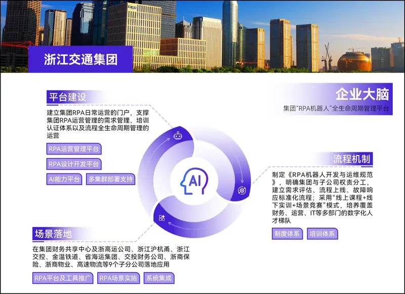 来源文章配图：浙江省交通投资集团案例
