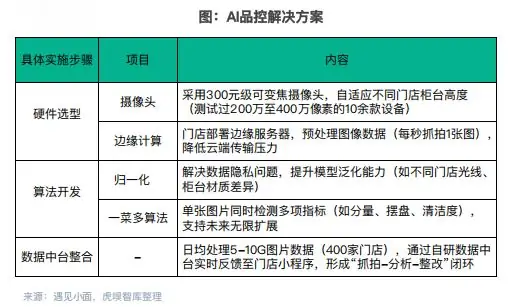 遇见小面AI品控解决方案表（来源文章配图）